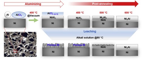 Surface Area Enhancement of Nickel Foam by Low-Temperature Chemical Alloying/Dealloying and its Application for Sodium Borohydride Hydrolysis (Elsevier, IF: 6.371 JCR: 5.7 %)