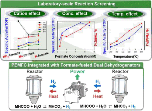 Development of an autothermal formate-based hydrogen generator: From optimization of formate dehydrogenation conditions to thermal integration with Fuel Cells (ACS, IF: 6.970, JCR: 5.245%)