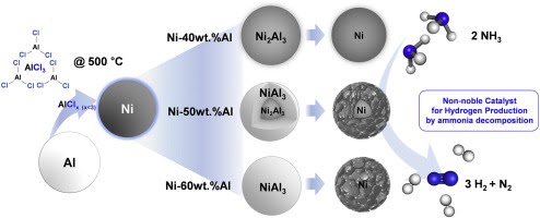 Development of Porous Nickel Catalysts by Low-Temperature Ni–Al Chemical Alloying and Post Selective Al Leaching, and Their Application for Ammonia Decomposition (Elsevier, IF: 4.084, JCR: 28.846%)