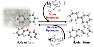 A study on hydrogen uptake and release of a eutectic mixture of biphenyl and diphenyl ether (Elsevier, IF: 9.676, JCR: 2.027%)