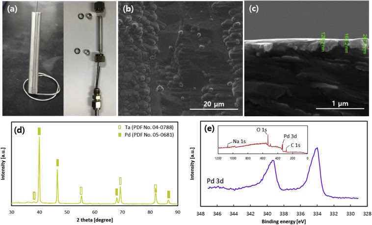 Unconventional hydrogen permeation behavior of Pd/BCC composite membranes and significance of surface reaction kinetics (Elsevier, IF: 7.015, JCR: 1.724%)