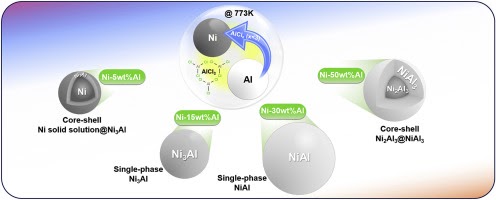 Facile synthesis of micro-sized Ni–Al alloy powders through low-temperature chemical alloy (Elsevier, IF: 6.371 JCR: 5.7%)