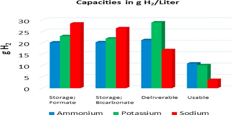 Challenges and opportunities for using formate to store, transport, and use hydrogen (Elsevier, IF: 9.676, JCR: 2.027%)