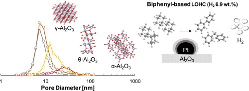 Effect of the Support Properties in Dehydrogenation of Biphenyl-based Eutectic Mixture as Liquid Organic Hydrogen Carrier (LOHC) over Pt/Al2O3 catalysts (Elsevier, IF: 5.578, JCR: 9.441%)