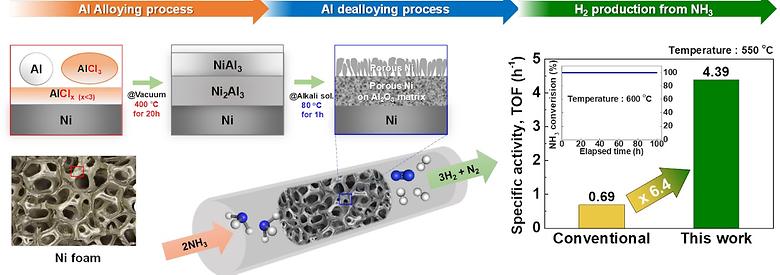 Top-down syntheses of Nickel-based structured catalyst for ammonia decomposition (ACS, IF: 8.758, JCR: 10.350%)