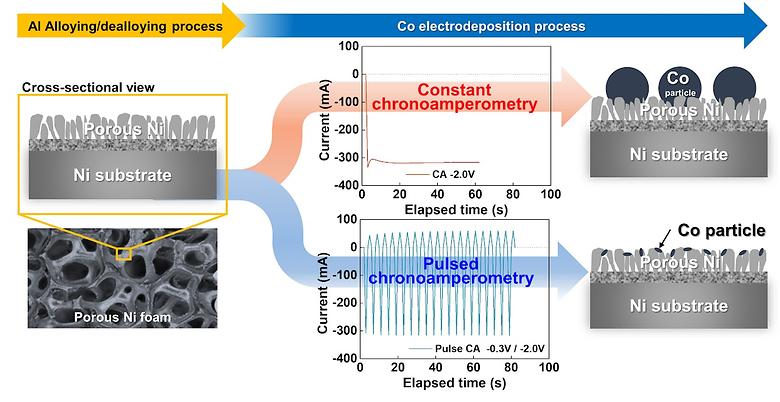 Development of 3D open-cell structured Co-Ni catalysts by pulsed electrodeposition for hydrolysis of sodium borohydride (Elsevier, IF: 6.182, JCR: 2.38%)