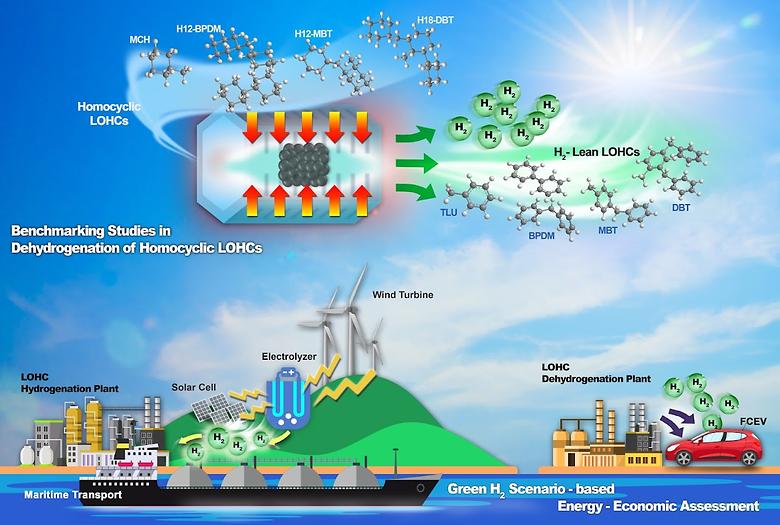 Hydrogen Production from Homocyclic Liquid Organic Hydrogen Carriers (LOHCs) (Elsevier, IF: 8.21, JCR: 1.84%)
