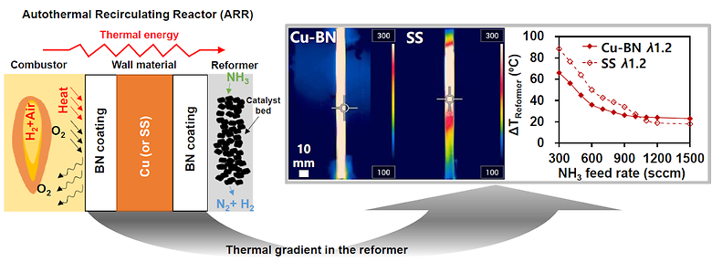 Autothermal recirculating reactor (ARR) with Cu-BN composite as a stable reactor material for sustainable hydrogen release from ammonia (Elsevier, IF : 9.794 JCR : 11.67%)