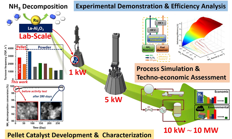 An efficient process for sustainable and scalable hydrogen production from green ammonia (Elsevier, IF: 14.982, JCR: 1.136%)