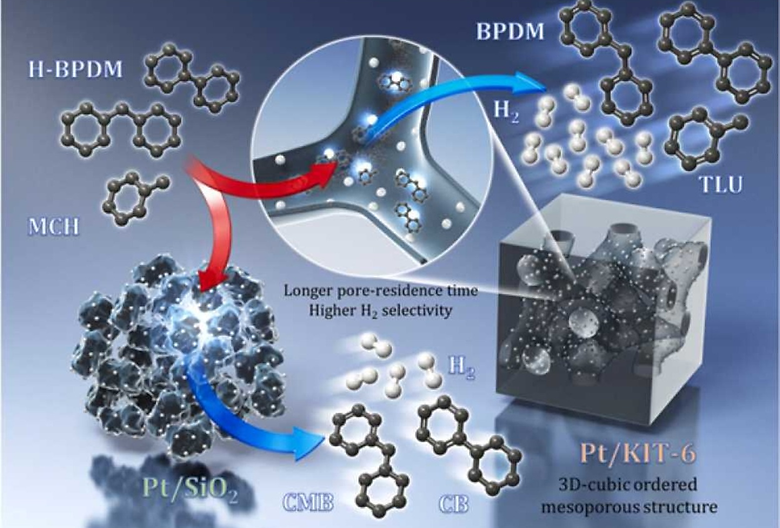 Dehydrogenation of homocyclic liquid organic hydrogen carriers (LOHCs) over Pt supported on an ordered pore structure of 3-D cubic mesoporous KIT-6 silica (Elsevier, IF: 24.319 , JCR: 0.93%)