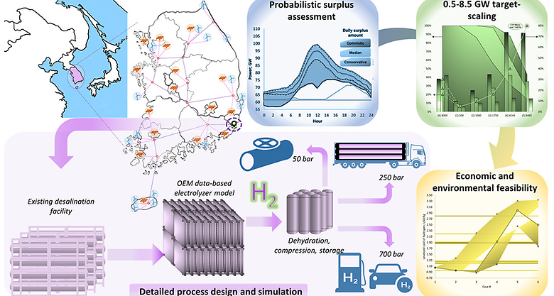 When Bigger Is Not Greener: Ensuring the Sustainability of Power-to-Gas Hydrogen on a National Scale (ACS, IF: 11.357  , JCR: 7.71%)