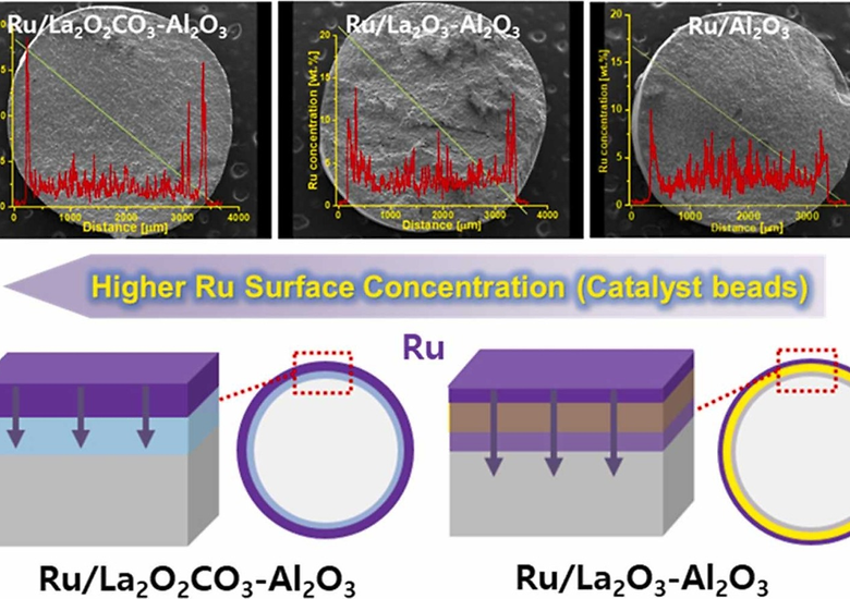 Hydrogen production from ammonia decomposition over Ru-rich surface on La2O2CO3-Al2O3 catalyst beads (ACS, IF: 6.562, JCR: 13.01%)