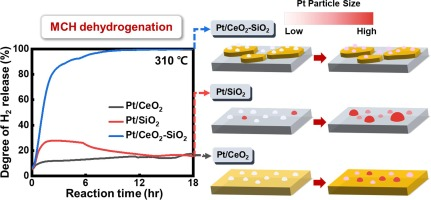 Effect of CeO2 redox properties on the catalytic activity of Pt-CeOx over irreducible SiO2 support for methylcyclohexane (MCH) dehydrogenation (Elsevier, IF: 6.7, JCR: 2.4%)