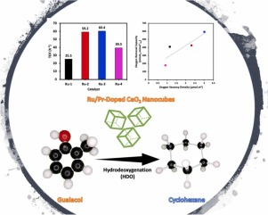 Nanostructured Ru(2 wt%)/PrxCe1−xO2-δ (x = 0, 0.12 and 0.25) materials for hydrodeoxygenation of guaiacol: Influence of oxygen vacancies on reactivity (ACS, IF: 5.3, JCR: 18.5%)