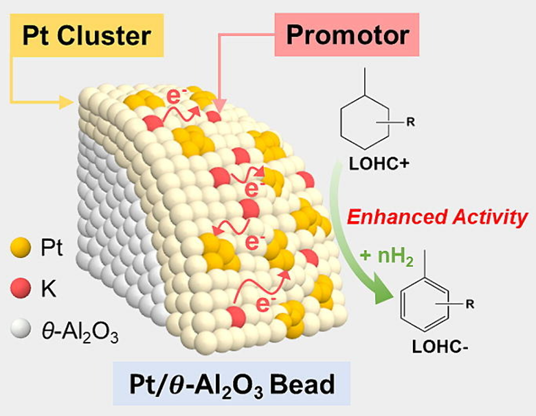 Synergistic structural and electronic influences of Pt bead catalysts on dehydrogenation activity for liquid organic hydrogen carriers (Elsevier, IF: 15.1 , JCR: 3.2%)