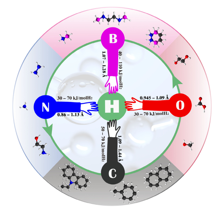 Chemical Bonds Containing Hydrogen: Choices for Hydrogen Carriers and Catalysts (Wiley, IF: 17, JCR: 6.1%)