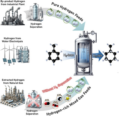 Advances in Catalytic Hydrogenation of Liquid Organic Hydrogen Carriers (LOHCs) Using High‐Purity and Low‐Purity Hydrogen (Wiley, IF: 3.8, JCR: 41.3%)