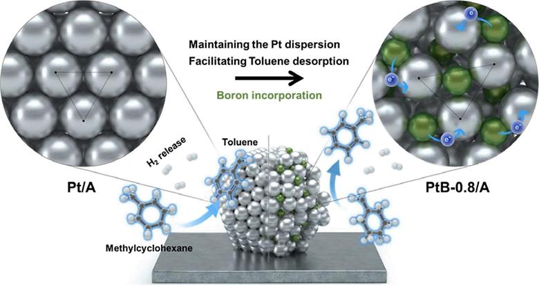 Interstitial boron-driven Pt surface strain for durable methylcyclohexane dehydrogenation (Elsevier, IF:6.9, JCR: 13%)