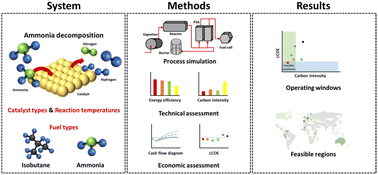 Feasibility of electricity generation based on an ammonia-to-hydrogen-to-power system (Royal Society of Chemistry, IF: 9.8 , JCR: 13.2%)