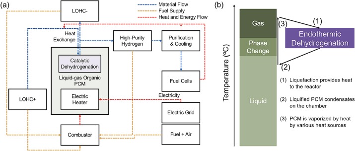 Thermally manageable and scalable reactor configurations towards efficient hydrogen release from liquid organic hydrogen carriers (Elsevier, IF: 9.9 , JCR: 1.5%)