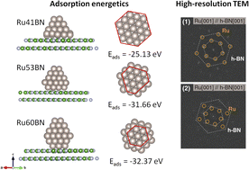 Morphology-dependent adsorption energetics of Ru nanoparticles on hcp-boron nitride (001) surface – a first-principles study (Royal Society of Chemistry, IF: 4.7, JCR: 34%)