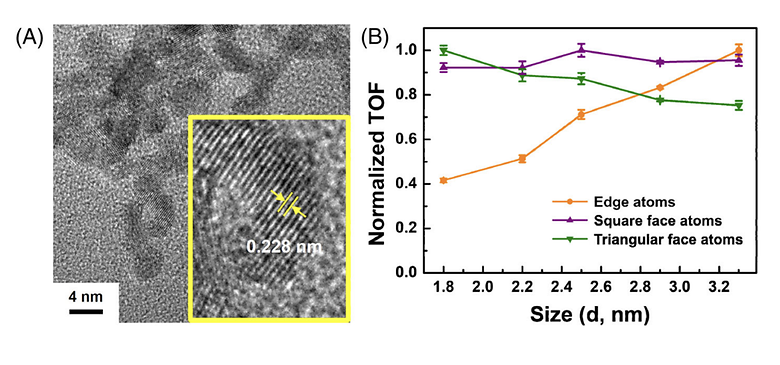 Intrinsic size-dependent activity of Pt nanoparticles without masking by heterogeneous oxidation states of Pt for hydrolytic dehydrogenation of NH3BH3 (Wiley, IF: 4.672 , JCR: 1.47%)