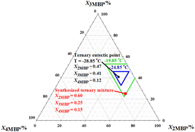 Mixture of methylbiphenyls as potential liquid organic hydrogen carriers (Royal Society of Chemistry, IF: 11.3, JCR: 4.9%)