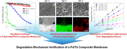 Degradation mechanism of a Pd/Ta composite membrane: Catalytic surface fouling with inter-diffusion (Elsevier, IF : 6.371 JCR : 5.7%)