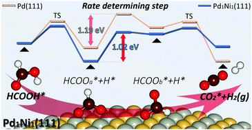 Formic acid dehydrogenation over PdNi alloys supported on N-doped carbon: Synergistic effect of Pd–Ni alloying on hydrogen release (Royal Society of Chemistry, IF : 3.945 JCR : 23.61%)