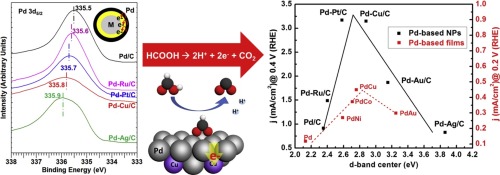 Improving the electrochemical oxidation of formic acid by tuning the electronic properties of Pd-based bimetallic nanoparticles (Elsevier, IF: 24.319, JCR: 0.93%)