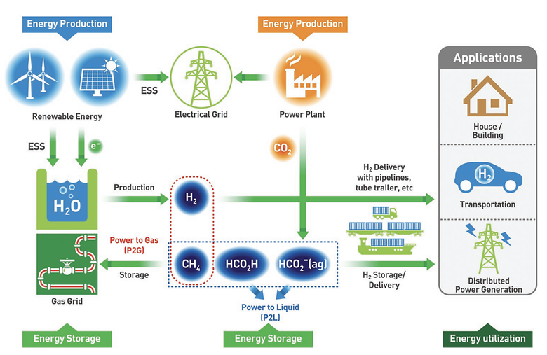 CO2-Mediated H2 Storage-Release with Nanostructured Catalysts: Recent Progresses, Challenges, and Perspectives (Wiley, IF: 29.698, JCR: 2.73%)