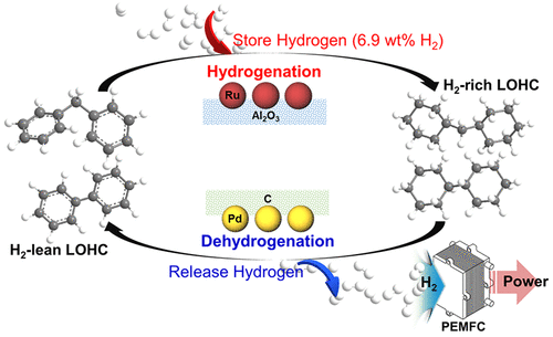 A High-Capacity, Reversible Liquid Organic Hydrogen Carrier: H2 -Release Properties and an Application to a Fuel Cell (ACS, IF: 9.224, JCR: 8.74%)