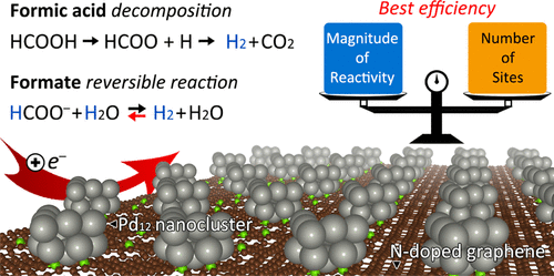 Fundamental Mechanisms of Reversible Dehydrogenation of Formate on N-Doped Graphene-Supported Pd Nanoparticles (ACS, IF: 4.177, JCR: 41.30%)