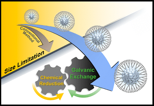 Repetitively coupled chemical reduction and galvanic exchange as a synthesis strategy for expanding applicable number of Pt atoms in dendrimer-encapsulated Pt nanoparticles (ACS, IF: 4.33, JCR: 39.9%)